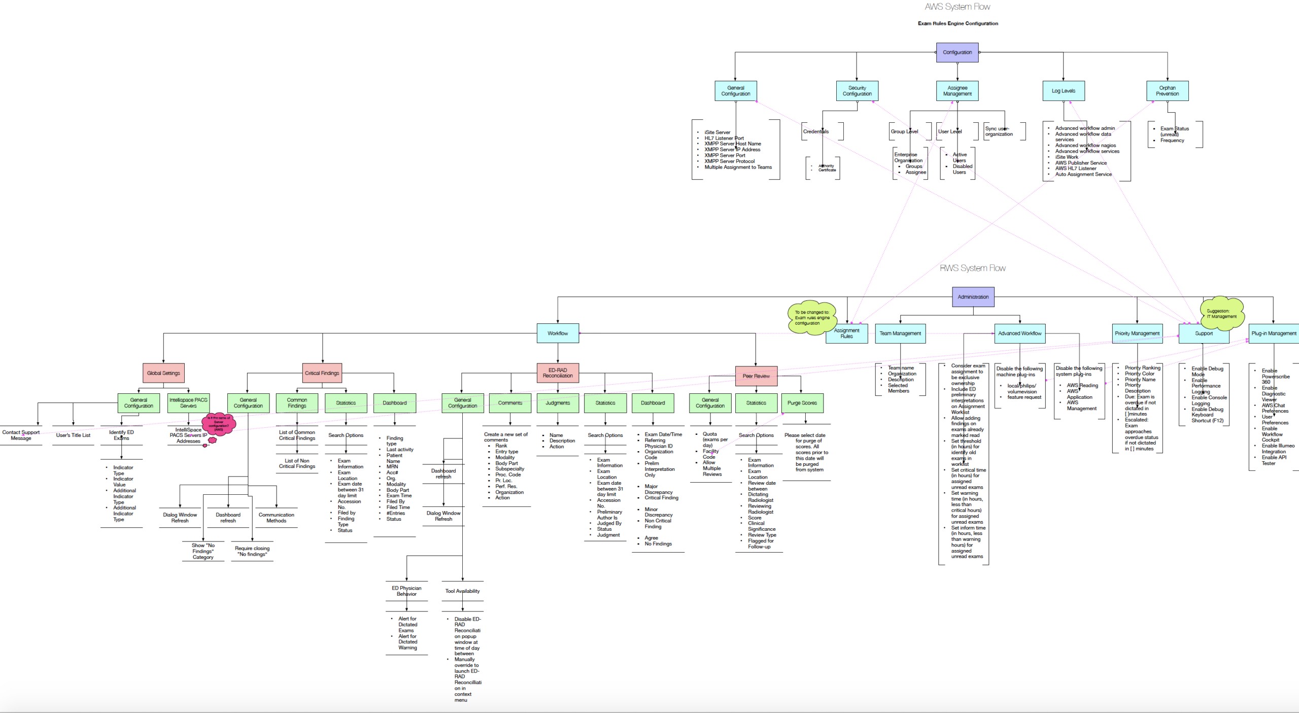 Detailed map of radiology workflows and their related features